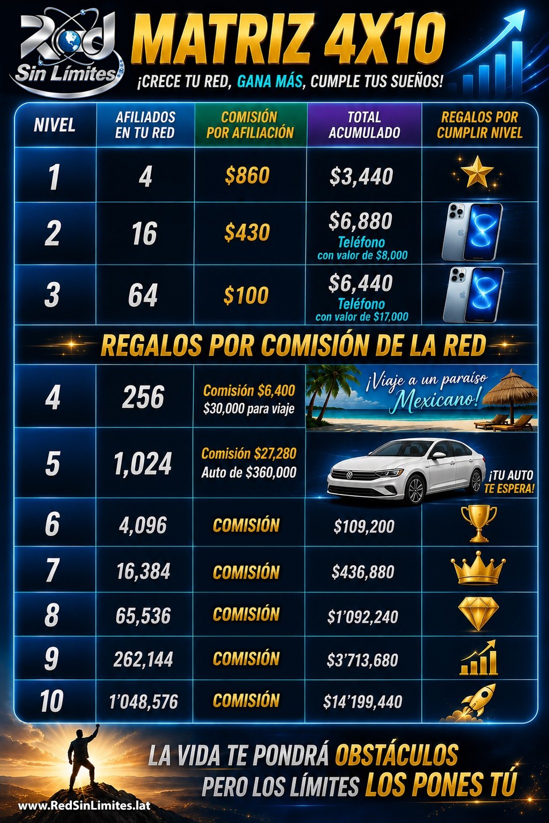 Matriz 4x10: los 10 niveles, con los afiliados en tu red, la comisión de cada nivel, el total acumulado y el regalo por cumplir cada nivel